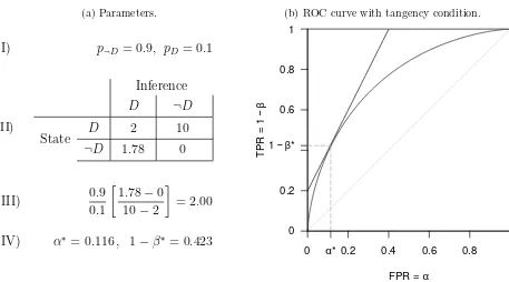 Figure 3: Illustration with sampling distributions X¬D ∼ N(0, 1) and XD ∼ N(1, 1).