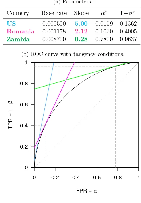 Figure 4: Illustration of optimal operating point determination for tuberculosis testing in