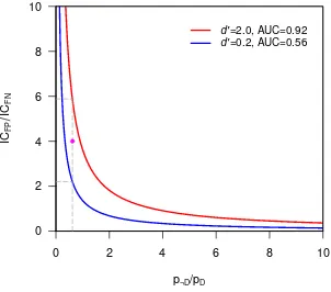 Figure 6: Schedules between base-rate odds and incremental misclassiﬁcation-cost ratiosunder which the optimal false-positive rate is held constant at α = 0.05.