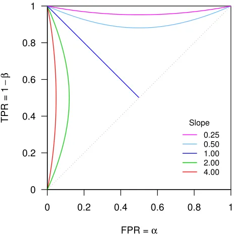 Figure 7: Isoclines traced as AUC varies within the interval (0.5,1), for diﬀerent ﬁxedslopes of the iso-expected-cost line.