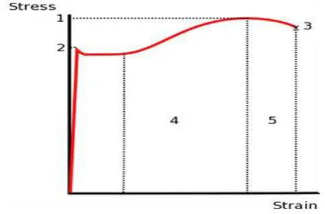 Fig -1: Stress vs. strain diagram 