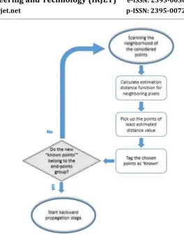 Fig -4: updating procedure flowchart. 