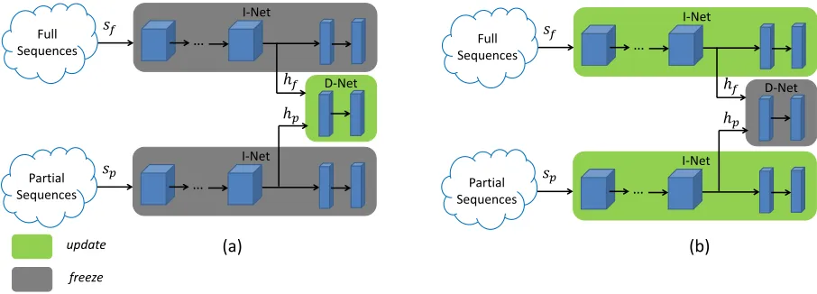 Fig. 1: Overall architecture of the proposed LGN, which is trained iteratively with two inner steps (a) and (b)