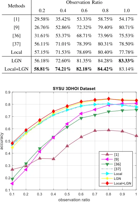 TABLE III: Action prediction performance comparison on theSYSU 3DHOI dataset. Refer to Fig
