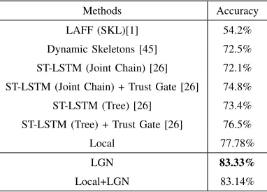 TABLE IV: Action recognition comparison on the SYSU3DHOI dataset.