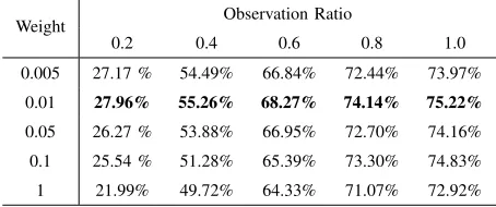 TABLE VII: Action prediction using different adversarialtraining methods on the NTU dataset.
