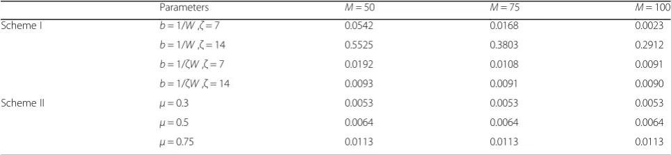 Table 1 Reconstruction errors of sampling scheme proposed in this paper and that in [15]