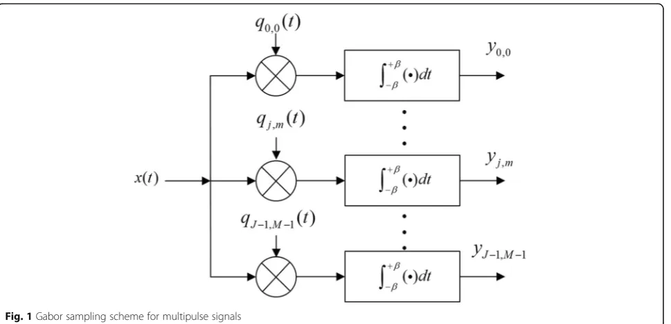 Fig. 1 Gabor sampling scheme for multipulse signals