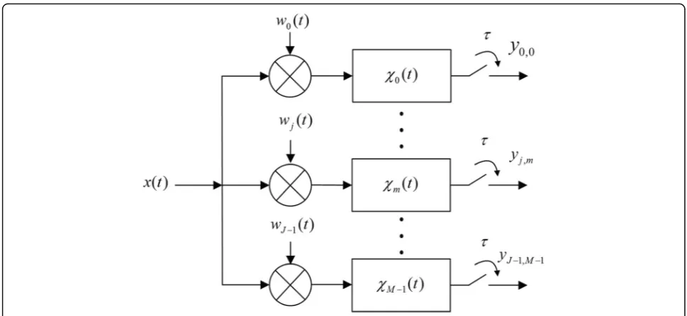 Fig. 2 Filter form of Gabor sampling scheme