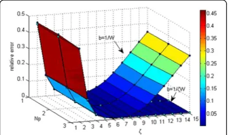 Fig. 3 Relative reconstruction error variation curve with theincreasing of window stretching factor ζ and pulse number Np