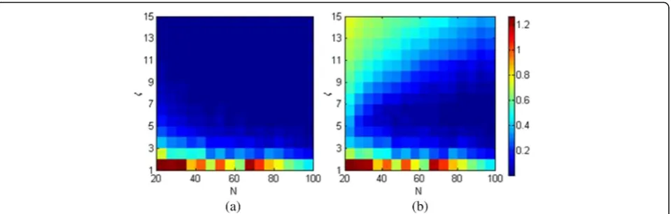 Fig. 4 Relative reconstruction error variation with increased E-spline smoothness order N under different stretching factors ζ