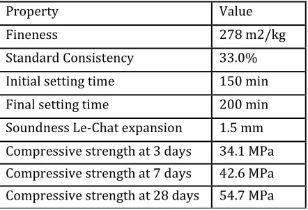 Table 1 Physical characteristics of cement 
