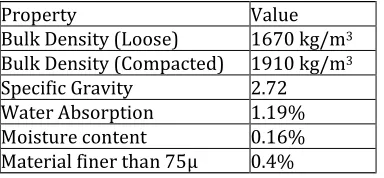 Table 5 Physical characteristics of Fine Aggregate 