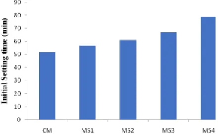 fig 2. The setting time of mortars increased with increasing percentage of microsilica from 3% to 12%