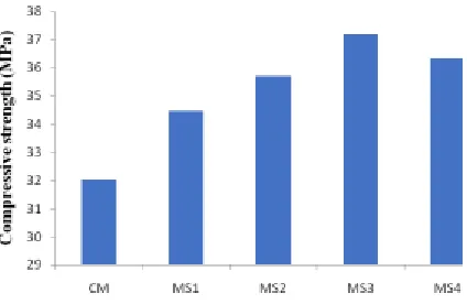 Fig 5. Compressive strength of mortars at 3 days 