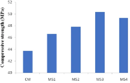 Fig 7. Compressive strength of mortars at 28 days 