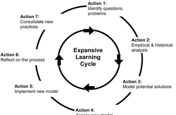 Figure 4.2: CHAT expansive learning cycle 23 