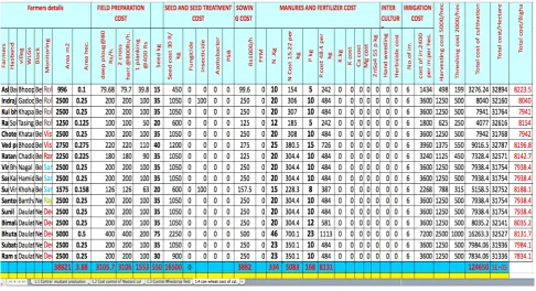 Figure 5.5: Data on specific agricultural practices of female farmers 