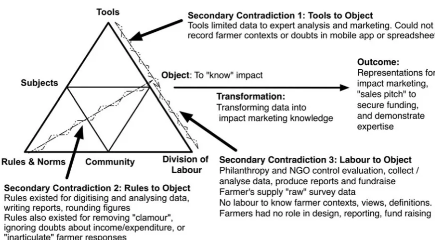 Figure 5.8: Activity system and contradictions in the Rural India evaluation process 