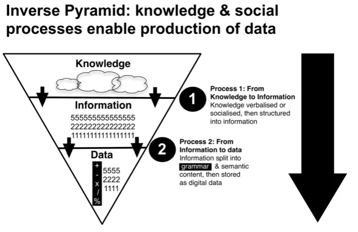 Figure 3.4: Inverse DIKW, where knowledge is required before making data 