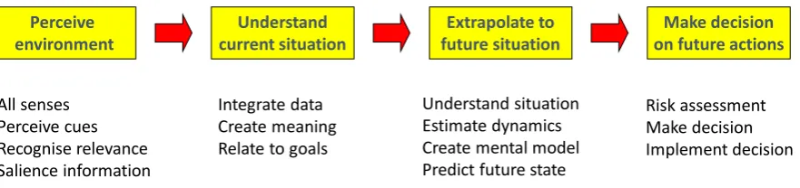 Figure 2: Establishing situational awareness 