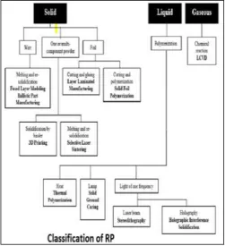 Fig -1: Classification of Rapid Prototyping 
