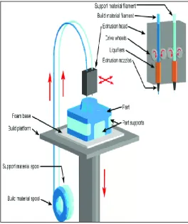 Fig -3: Fused Deposition Modelling 