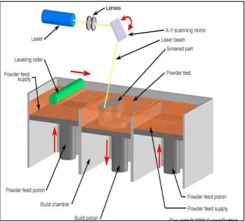 Fig -6: Selective Laser Sintering 