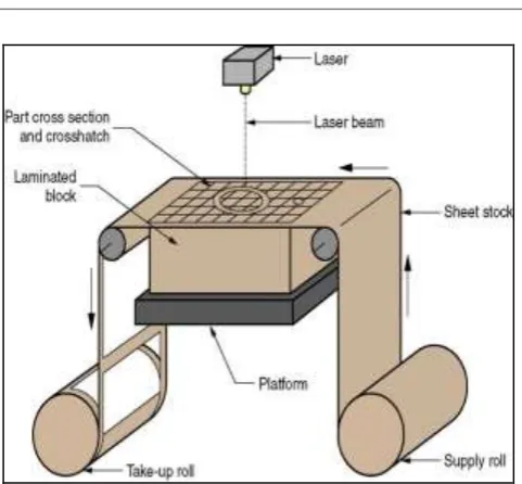 Fig -7: Laminated Object Manufacturing 