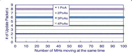 Fig. 16 Signaling overhead for many MHs attach at the same timeto the same N-PoA but coming from different PoAs using DMHP