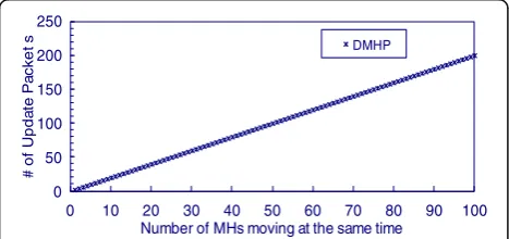 Fig. 18 Signaling overhead of DMHP for handover management ofmany MHs attach at the same time to the same N-PoA but eachcoming from different PoA