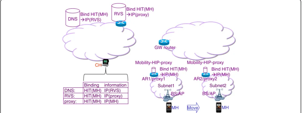 Fig. 2 Design of network-based distributed mobility management and HIP proxy