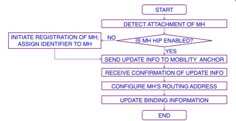 Fig. 3 Attachment detection for an HIP and a non-HIP MH