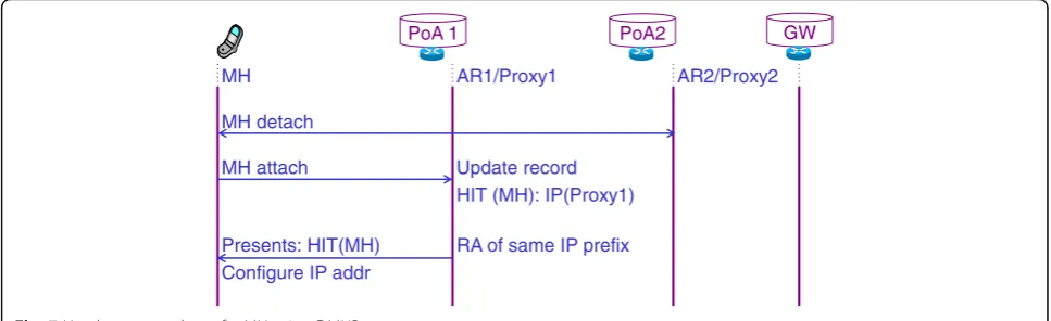 Fig. 7 Handover procedure of a MH using DMHP