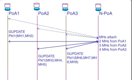 Fig. 10 Handover procedure of many MHs at the same time fromdifferent PoAs to the same new PoA using DMHP