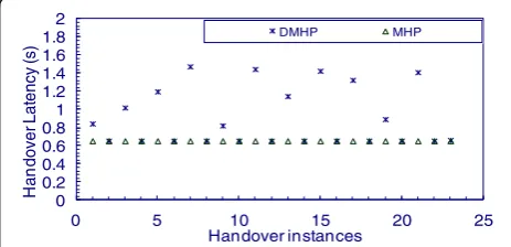 Table 1 Simulation parameters under which MHP and DMHP are examined