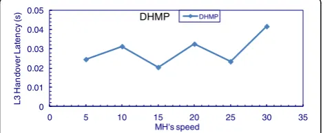 Fig. 13 Impact of MH speeds on the handover delay for the DMHP
