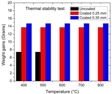 Fig.-8: Shows the thermal stability 