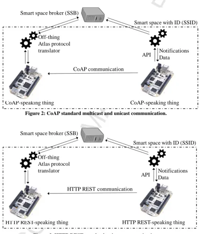 Figure 2: CoAP standard multicast and unicast communication. 