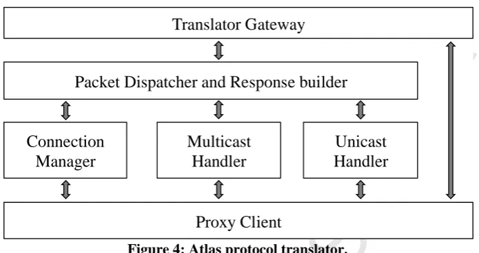 Figure 4: Atlas protocol translator. 