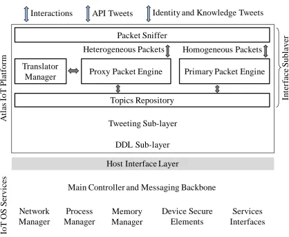 Figure 5: Atlas architecture with focus on the interface sublayer. 