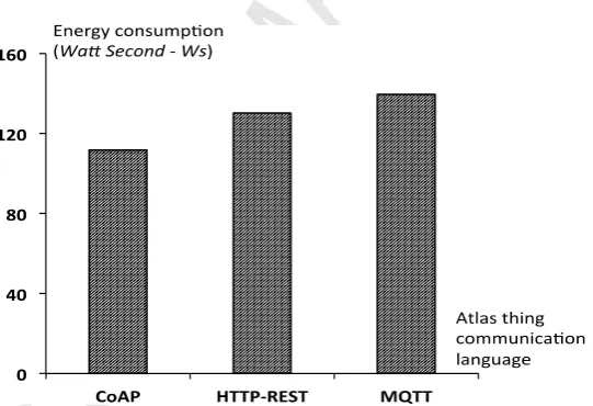 Figure 10: Atlas communication framework for homogenous speaking things.  