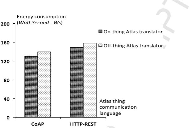 Figure 11: Atlas communication framework for heterogeneous speaking things. In this experiment we also measure the time required for the non-MQTT speaking thing to utilize the Atlas 