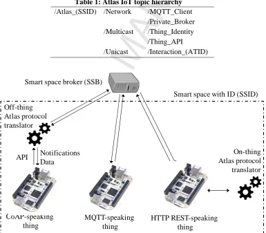 Table 1: Atlas IoT topic hierarchy /Atlas_(SSID)