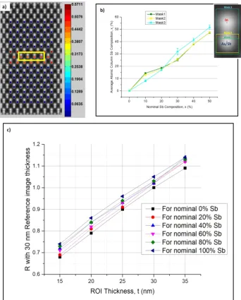Figure 3 (a) Atomic column composition map calculated from the modified qHAADF originated 'R' values shown in Figure 2b, superimposed to the HAADF-STEM simulated image