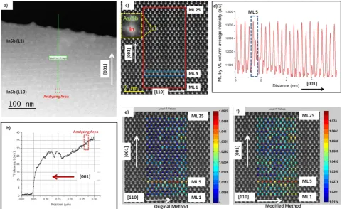 Figure 4 (a) Low-mag HAADF-STEM image where the red rectangle depicts the location of the analyzing ROI and Reference areas; (b) corresponding thickness profile associated to the Spectrum image line (green line), along with the analyzing area in Fig