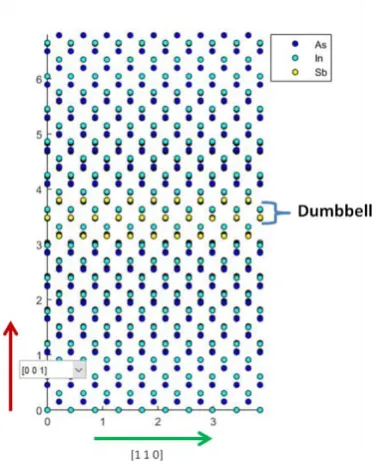 Figure 1 Schematic of the model used for the simulation of the InAs/InSb/InAs layers. 