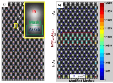 Figure 2 (a) HAADF-STEM simulated image of InSb0.5As0.5 where the group III (In) atomic columns are marked with red dots and the group V (As/Sb) atomic columns with blue dots
