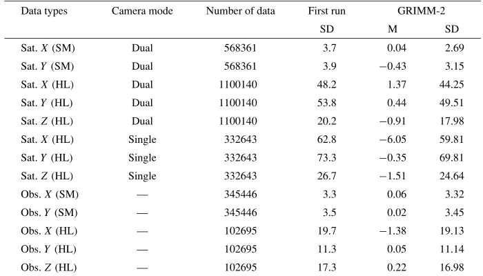 Table 1. The residual mean (M) and standard deviation (SD) for all data types in nT, where Sat
