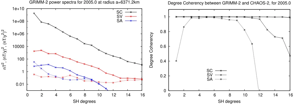 Fig. 6. Comparison between GRIMM-2 and CHAOS-2: Left, power spectra of GRIMM-2 Static Core (SC) ﬁeld, SV and SA at the Earth’s referenceradius for 2005.0